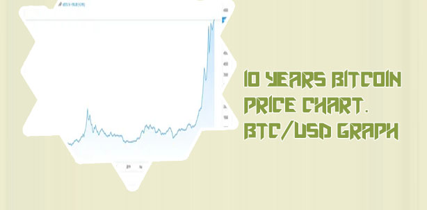 Bitcoin value over the years
